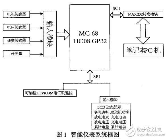 基于MC68HC908GP32微控制智能儀表系統的設計