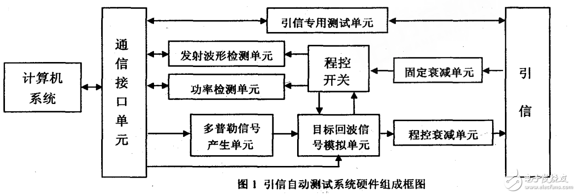 基于Lab引信自動化測試系統設計