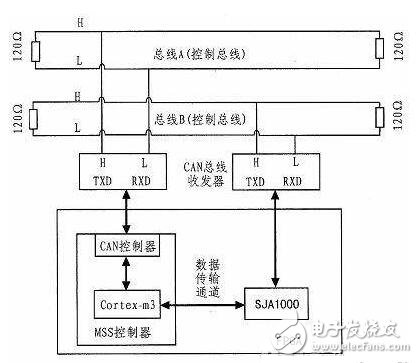 基于冗余雙CAN的Keil的開發板及源程序