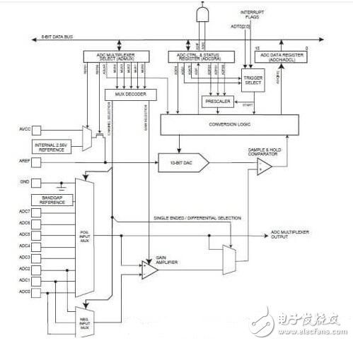 基于ATMEGA16 ADC的模數轉換示例程序