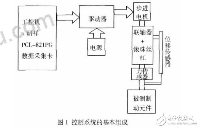 汽車制動測試系統及工控機和PCL-821PC數據采集卡對步進電機控制方法