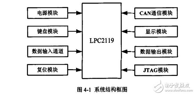 基于ARM的智能數字調節器設計