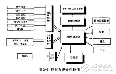 基于ARM的熱風爐自動控制系統(tǒng)的接口設計與實現(xiàn)