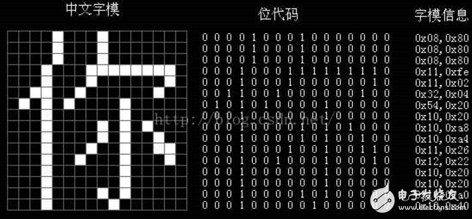 HL開發(fā)板配套的12864顯示字符C語(yǔ)言資料