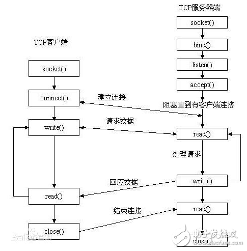 iTOP-4412開(kāi)發(fā)板實(shí)現(xiàn)UDP的socket編程指導(dǎo)