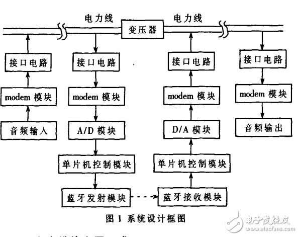 藍牙技術在遠程電力線通信中的應用下載