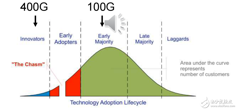 100G和400G以太網及數據通信技術