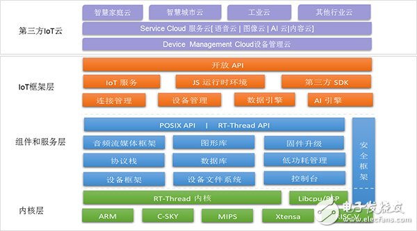 積識成睿 慧澤百川 -- RT-Thread 3.0物聯網操作系統發布會