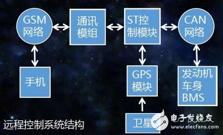 基于CANBUS遠程控制OBD接頭產品白皮書