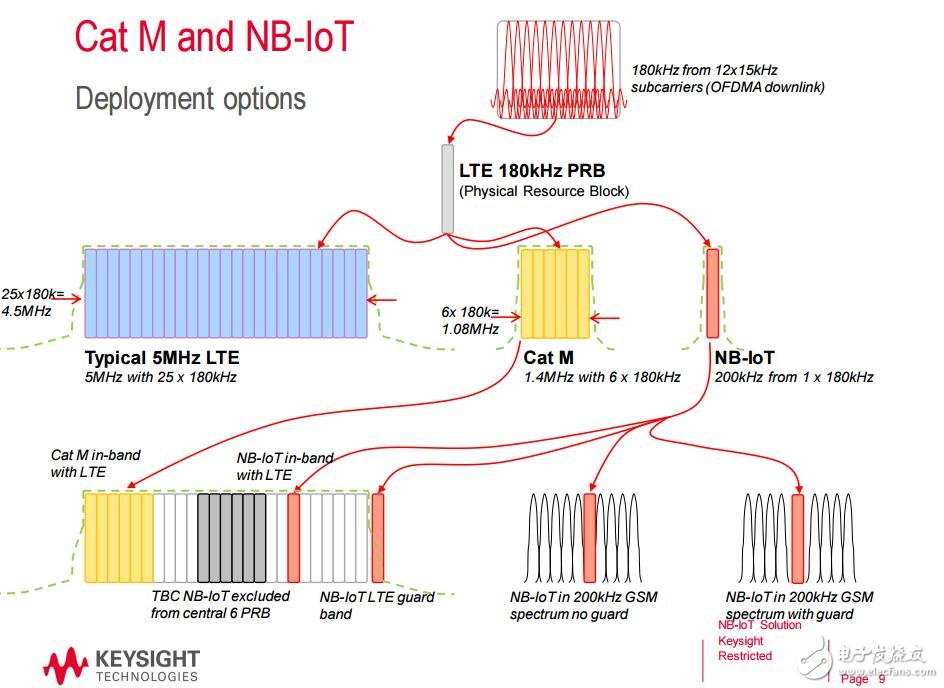 是德科技NB-IoT技術及測試方案