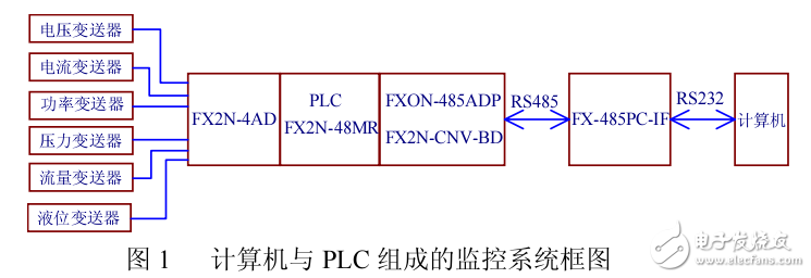 如何利用PLC的通信功能實現供水泵站的遠程監控