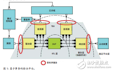 利用硬件模擬器盡可能提高仿真速度時(shí)的測(cè)試平臺(tái)考慮