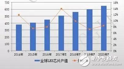 中國LED芯片產(chǎn)值規(guī)模巨大 2017年芯片產(chǎn)值增速同比達30%