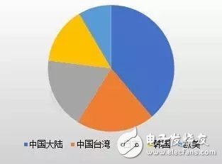 中國LED芯片產(chǎn)值規(guī)模巨大 2017年芯片產(chǎn)值增速同比達30%