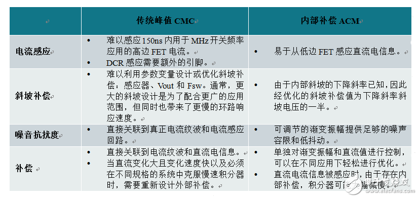 探索如何應用快如閃電的內部補償式ACM拓撲