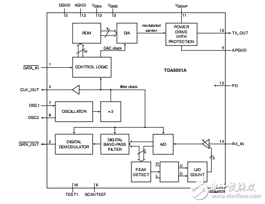 NXP芯片TDA5051A詳細資料