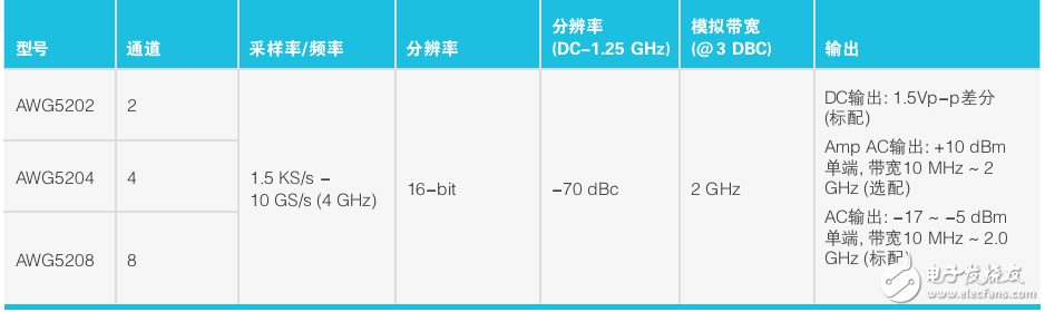 AWG5200信號發生器產品簡介