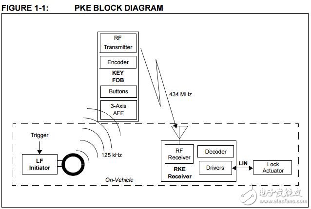 無源無鍵入口（PKE）參考設計用戶手冊