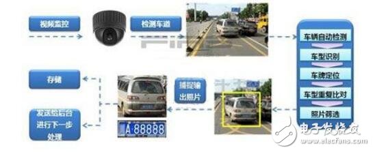 基于DSP的動(dòng)態(tài)車牌捕捉儀