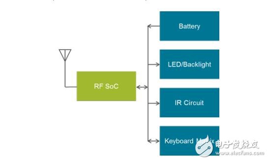 silicon labs基于語音識別遠(yuǎn)程控制智能電視的IoT方案