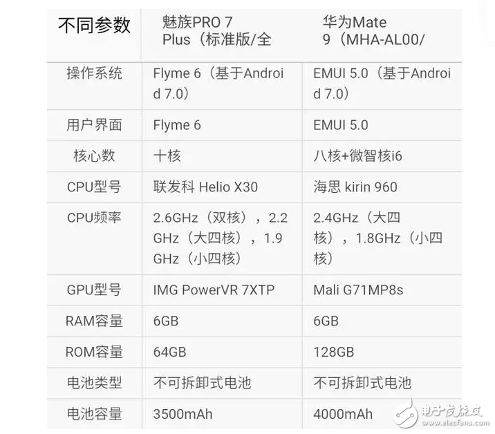 魅族Pro7Plus對比華為mate9你選誰？這個有可比信嗎？有錢肯定選華為啊！