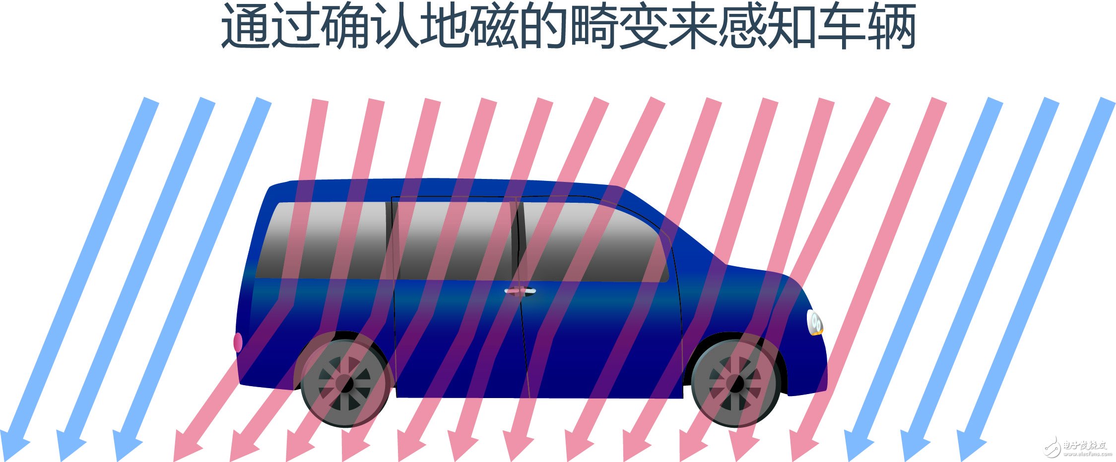 ROHM開發出車輛檢測領域性能最好的地磁傳感器（MI傳感器）“BM1422AGMV” 具有業界最高精度、最低耗電量及超強磁滯特性，助力停車場車輛管理系統的發展