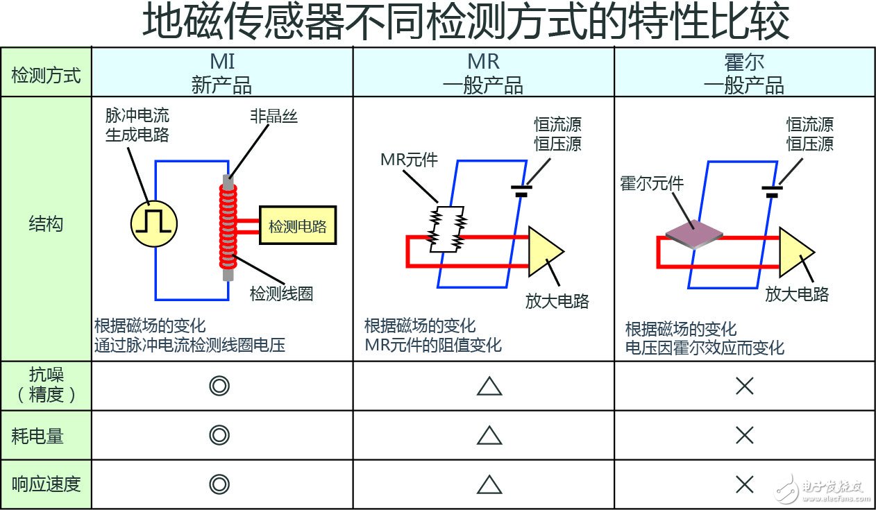 ROHM開發出車輛檢測領域性能最好的地磁傳感器（MI傳感器）“BM1422AGMV” 具有業界最高精度、最低耗電量及超強磁滯特性，助力停車場車輛管理系統的發展