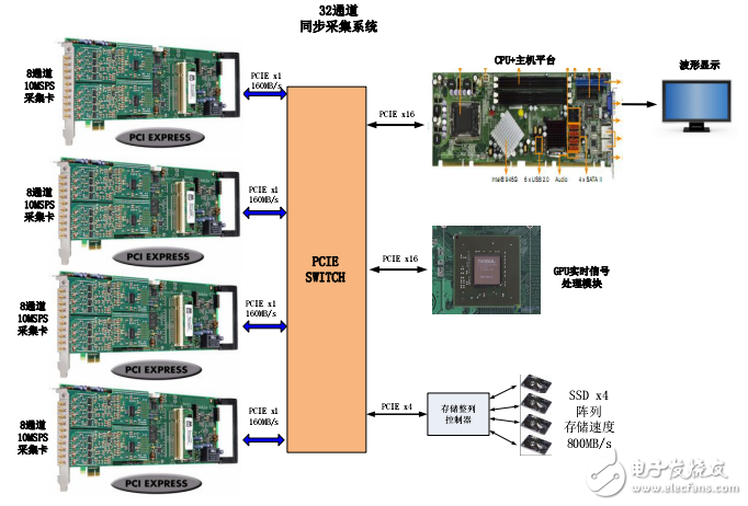 32路同步數(shù)據(jù)PCIe 高速采集系統(tǒng)設計分析