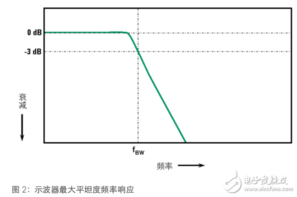 是德科技示波器帶寬應用評測