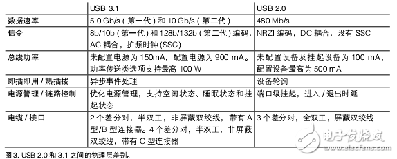 簡化USB3.1設計的優化