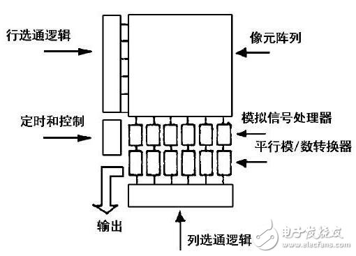 基于FPGA、DSP的汽車多通道全景視覺的設計及技術應用