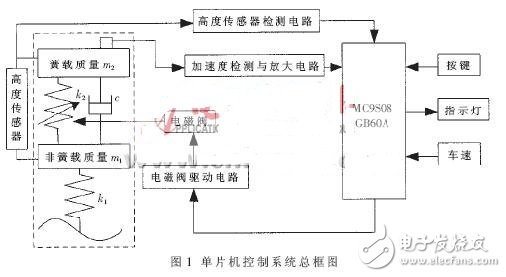 基于MC9S08GB60A單片機的電子控制單元設計