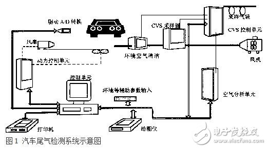 基于嵌入式的汽車尾氣污染物智能檢測系統設計