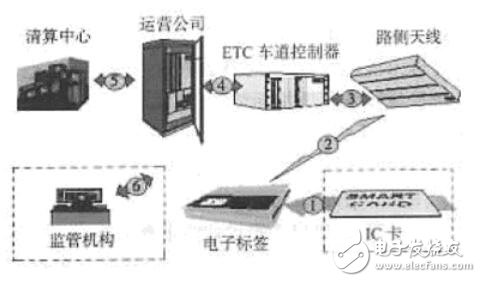 不停車收費系統的設計與研究