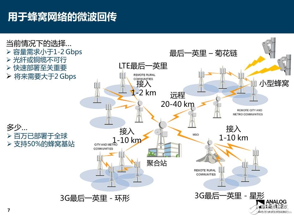 通信回傳解決方案 利用GSPS DAC實現超寬帶寬應用