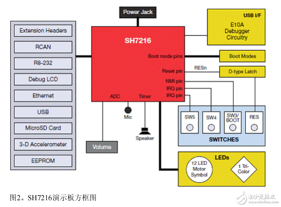 基于SH7216系列的MCU開(kāi)發(fā)方案