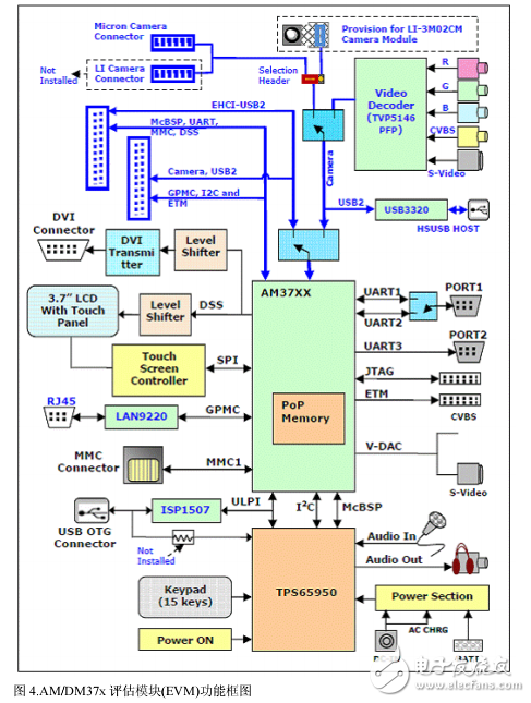 DM37x數(shù)字媒體處理器評(píng)估模塊開發(fā)