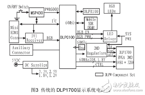 STM32于DLP投影驅(qū)動電路系統(tǒng)的實現(xiàn)