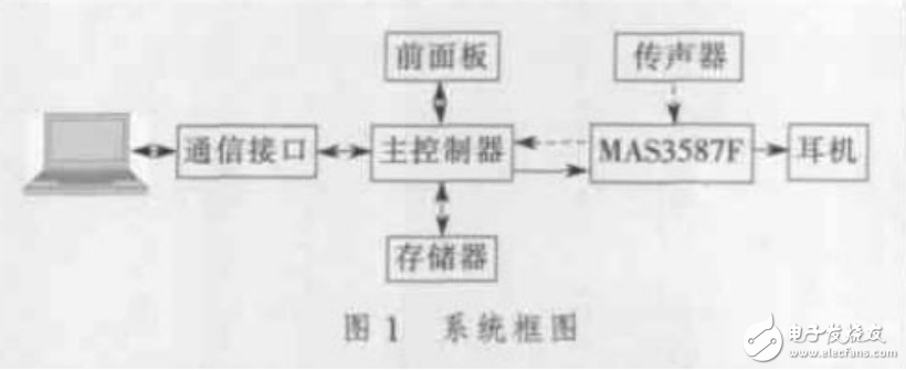 基于MAS3587F的帶錄音功能MP3播放器應(yīng)用