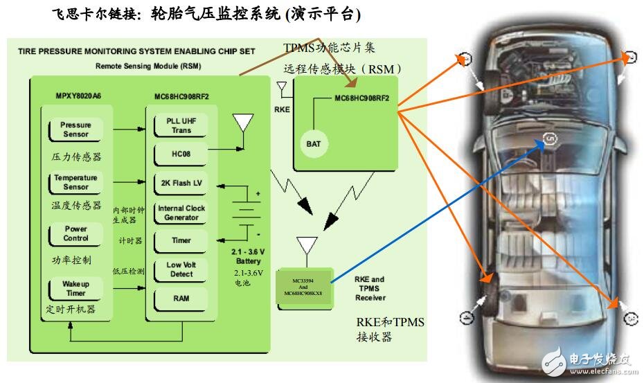 輪胎壓力監控系統 （TPMS） 應用設計