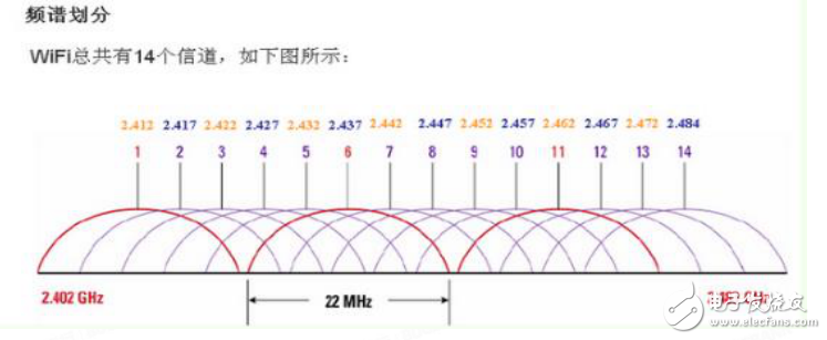 無線電基礎(chǔ)WIFI Hacker