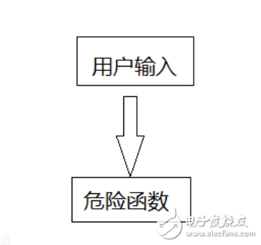 代碼審計基礎