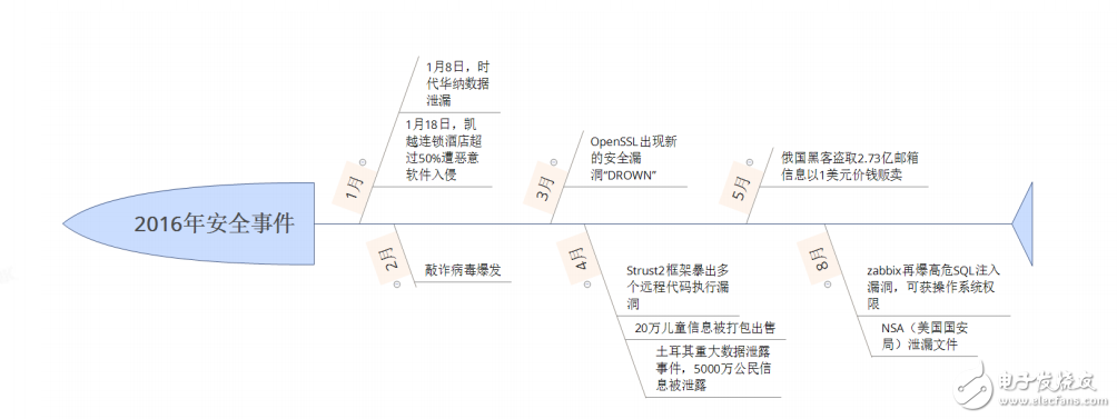 web安全基礎