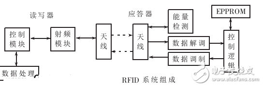 基于DSP的RFID的設計研究