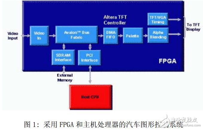 FPGA參考設(shè)計推動汽車圖形技術(shù)