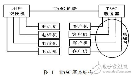 基于計算機支撐電信應用系統的API接口設計