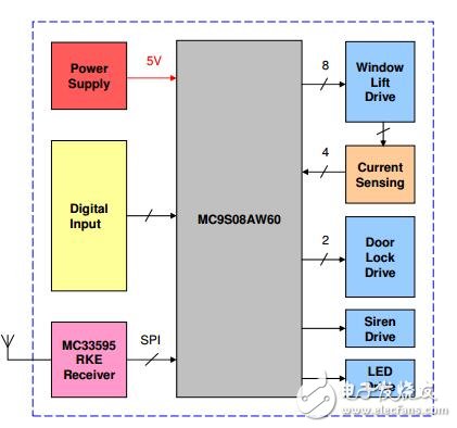使用MC9S08AW60和MC33595的低端控制模塊