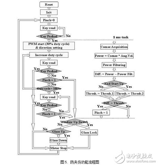 使用VNH2SP30監(jiān)視的汽車窗戶防夾傷方案設(shè)計(jì)