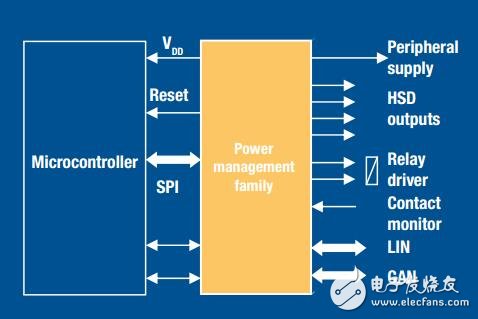 基于STM先進的電源管理集成電路