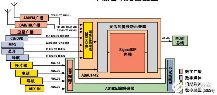 利用ADI的 汽車信號IC處理